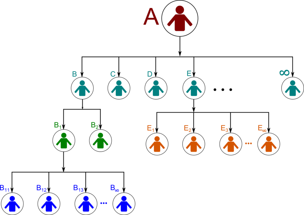 Unilevel MLM Softwares in Tamil Nadu